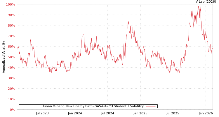 graph of Hunan Yuneng New Energy Batt GAS-GARCH-T