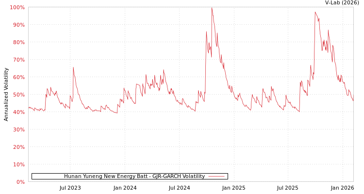 graph of Hunan Yuneng New Energy Batt GJR-GARCH