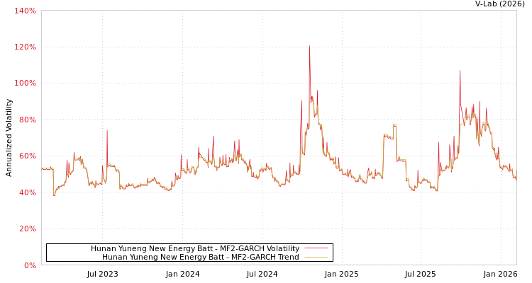 graph of Hunan Yuneng New Energy Batt MF2-GARCH