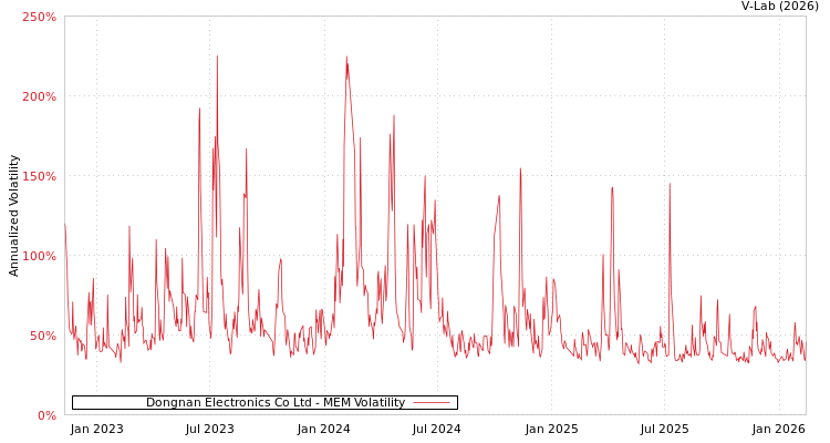 graph of Dongnan Electronics Co Ltd MEM