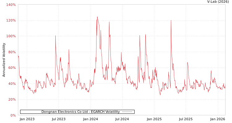 graph of Dongnan Electronics Co Ltd EGARCH
