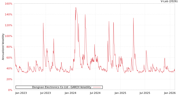 graph of Dongnan Electronics Co Ltd GARCH