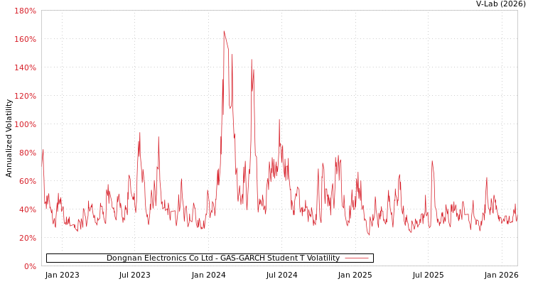 graph of Dongnan Electronics Co Ltd GAS-GARCH-T