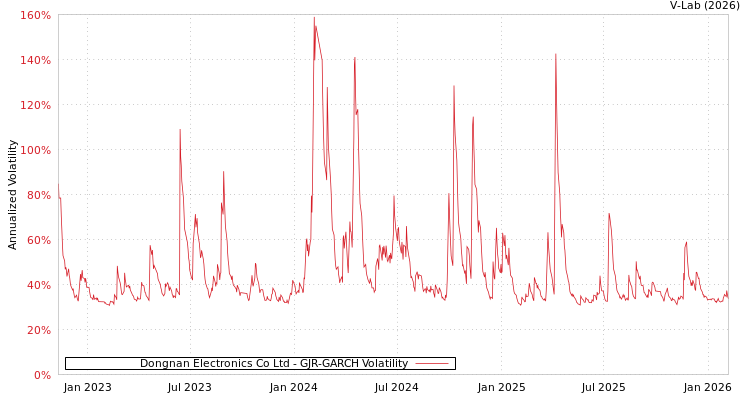 graph of Dongnan Electronics Co Ltd GJR-GARCH