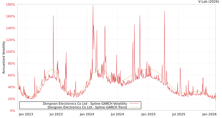 graph of Dongnan Electronics Co Ltd SGARCH