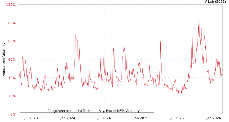 graph of Rongcheer Industrial Technol APMEM