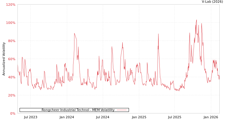 graph of Rongcheer Industrial Technol MEM