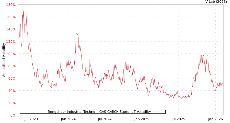 graph of Rongcheer Industrial Technol GAS-GARCH-T