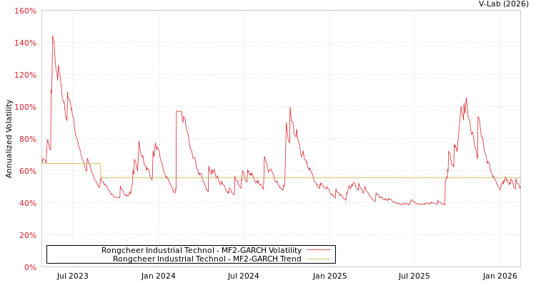 graph of Rongcheer Industrial Technol MF2-GARCH