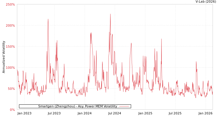 graph of Smartgen (Zhengzhou) APMEM