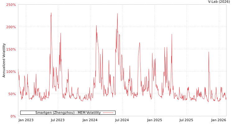 graph of Smartgen (Zhengzhou) MEM