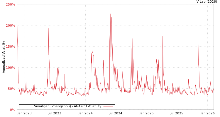 graph of Smartgen (Zhengzhou) AGARCH