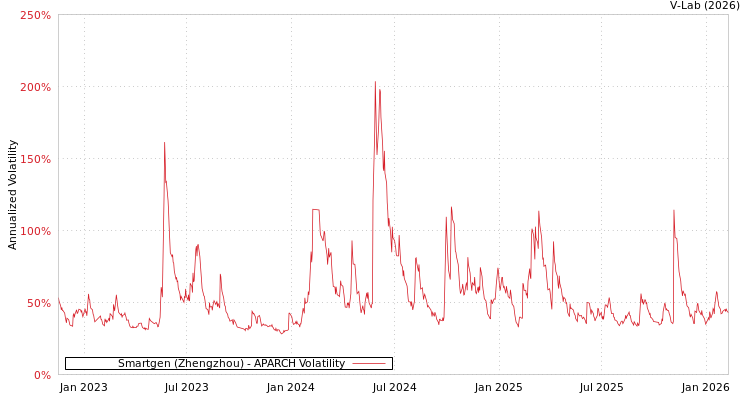 graph of Smartgen (Zhengzhou) APARCH