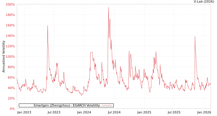 graph of Smartgen (Zhengzhou) EGARCH