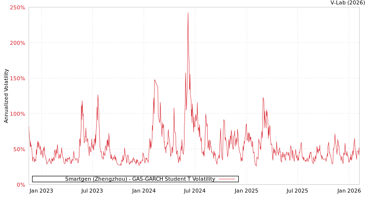 graph of Smartgen (Zhengzhou) GAS-GARCH-T