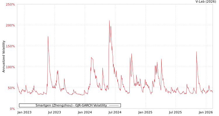graph of Smartgen (Zhengzhou) GJR-GARCH