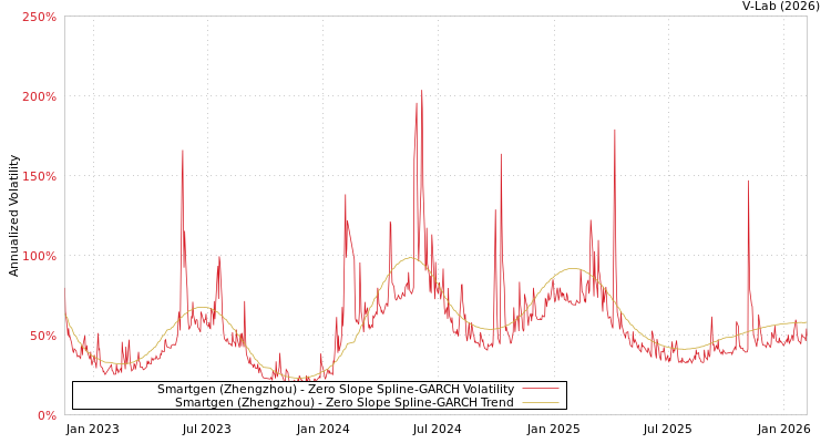 graph of Smartgen (Zhengzhou) S0GARCH
