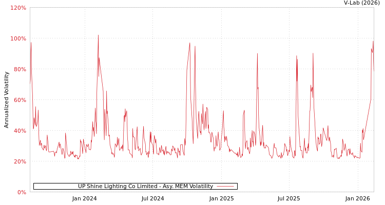 graph of UP Shine Lighting Co Limited AMEM