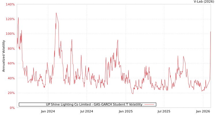 graph of UP Shine Lighting Co Limited GAS-GARCH-T