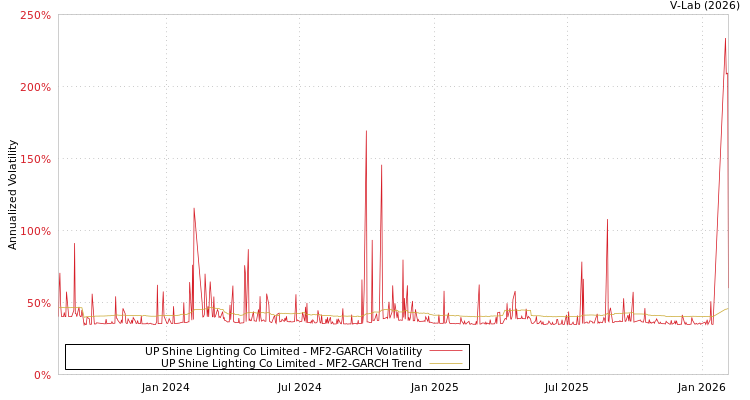 graph of UP Shine Lighting Co Limited MF2-GARCH
