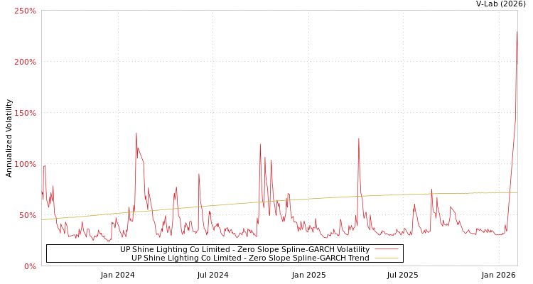 graph of UP Shine Lighting Co Limited S0GARCH