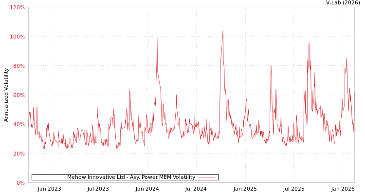 graph of Mehow Innovative Ltd APMEM