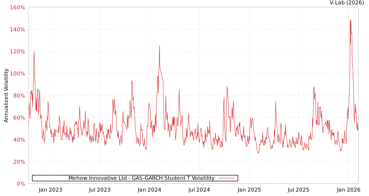 graph of Mehow Innovative Ltd GAS-GARCH-T