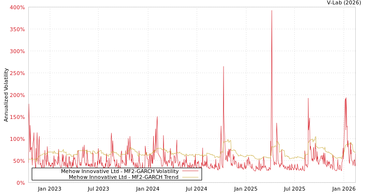 graph of Mehow Innovative Ltd MF2-GARCH