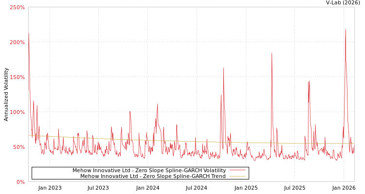 graph of Mehow Innovative Ltd S0GARCH