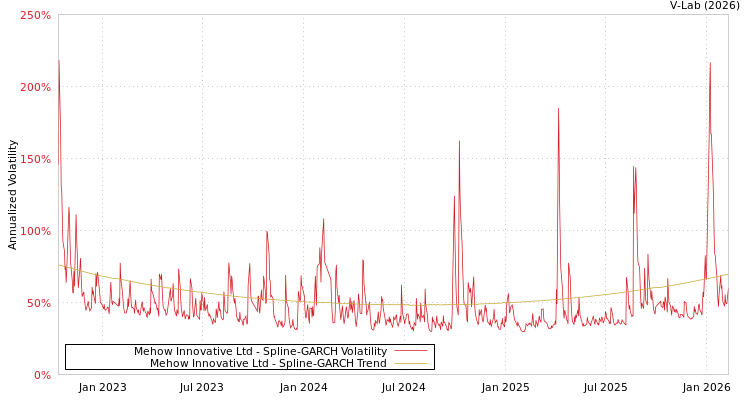 graph of Mehow Innovative Ltd SGARCH