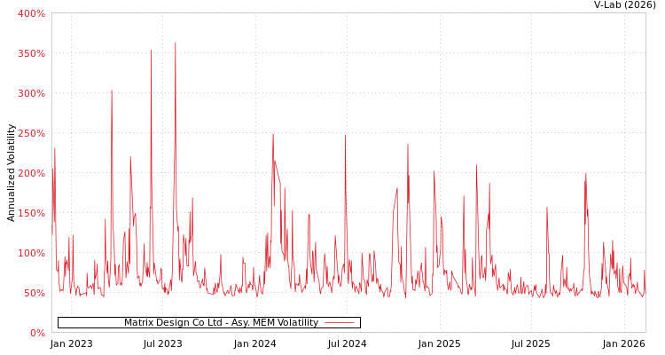 graph of Matrix Design Co Ltd AMEM