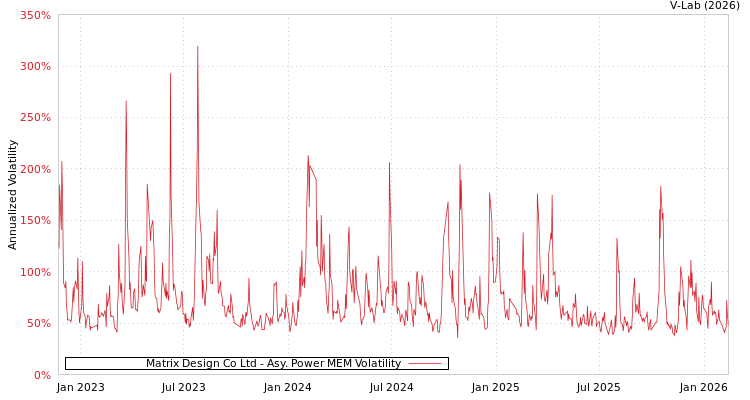 graph of Matrix Design Co Ltd APMEM