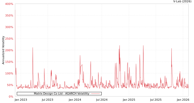 graph of Matrix Design Co Ltd AGARCH
