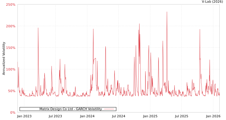 graph of Matrix Design Co Ltd GARCH