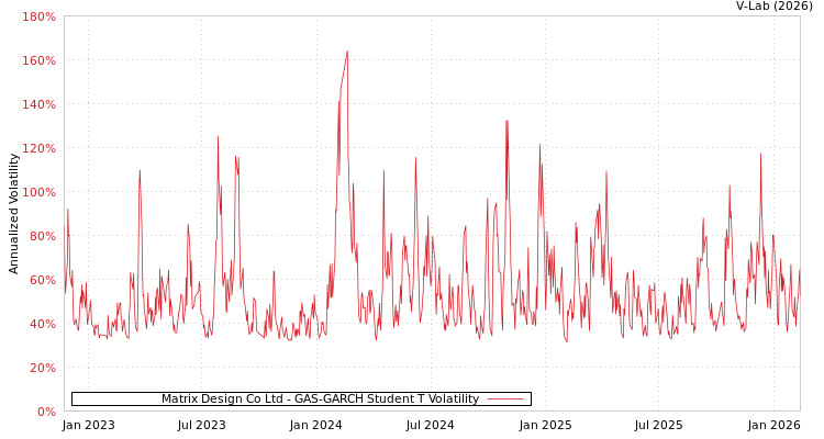 graph of Matrix Design Co Ltd GAS-GARCH-T