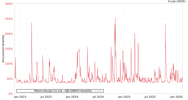 graph of Matrix Design Co Ltd GJR-GARCH