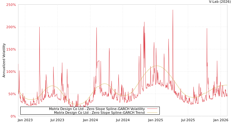 graph of Matrix Design Co Ltd S0GARCH