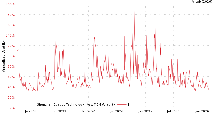 graph of Shenzhen Edadoc Technology AMEM