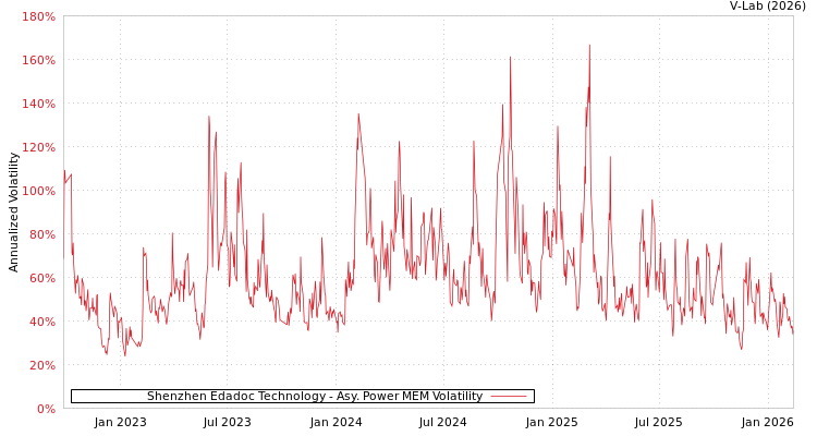 graph of Shenzhen Edadoc Technology APMEM