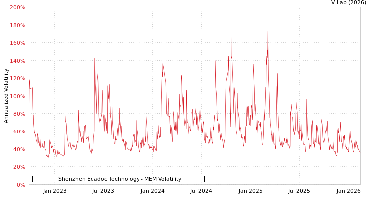 graph of Shenzhen Edadoc Technology MEM