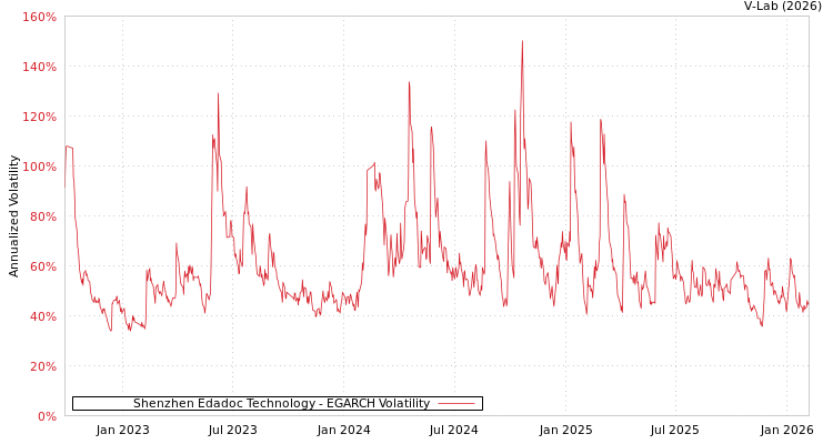 graph of Shenzhen Edadoc Technology EGARCH