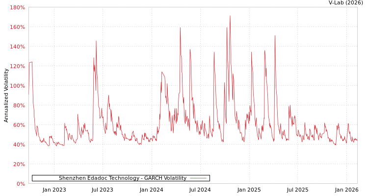graph of Shenzhen Edadoc Technology GARCH