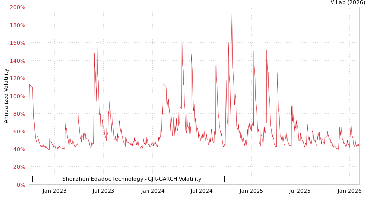 graph of Shenzhen Edadoc Technology GJR-GARCH