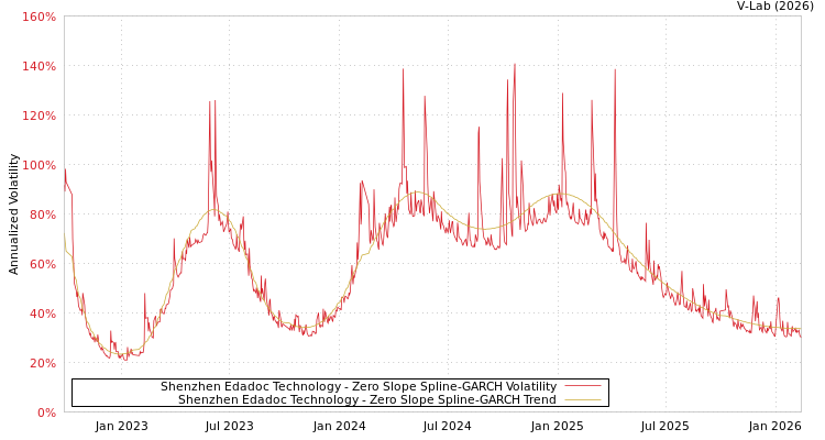 graph of Shenzhen Edadoc Technology S0GARCH