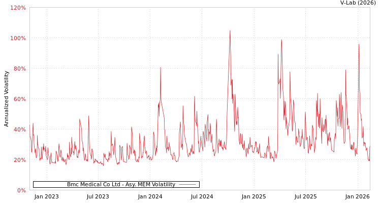 graph of Bmc Medical Co Ltd AMEM