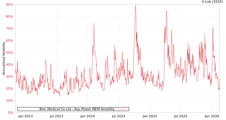graph of Bmc Medical Co Ltd APMEM