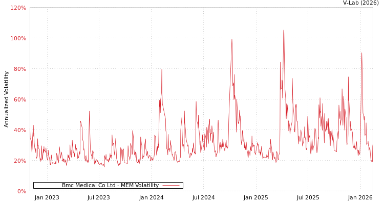 graph of Bmc Medical Co Ltd MEM
