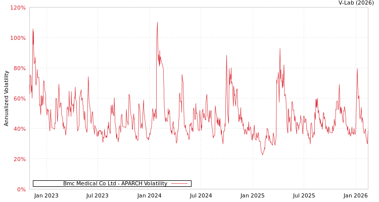 graph of Bmc Medical Co Ltd APARCH
