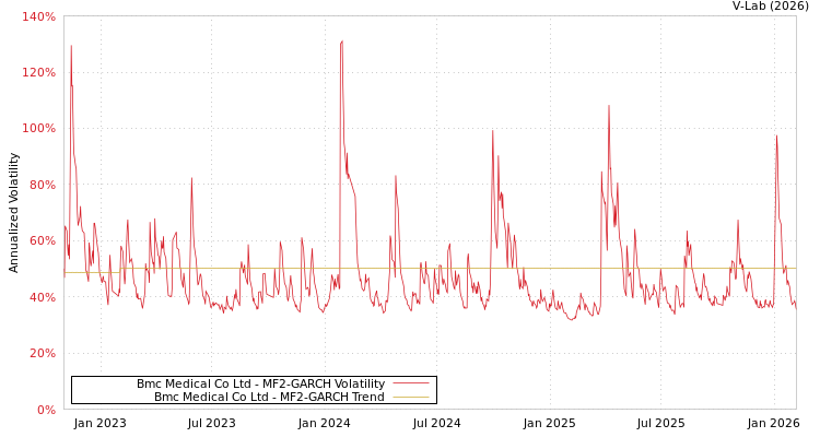 graph of Bmc Medical Co Ltd MF2-GARCH