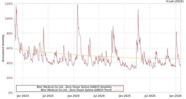 graph of Bmc Medical Co Ltd S0GARCH